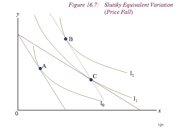 Figure 16. 7: Slutsky Equivalent Variation (Price Fall) y B A I 2 C