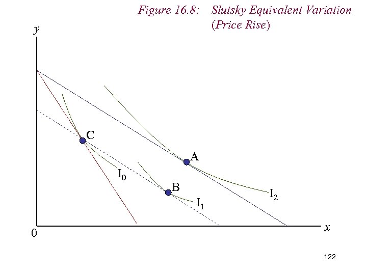 Figure 16. 8: Slutsky Equivalent Variation (Price Rise) y C A I 0 B