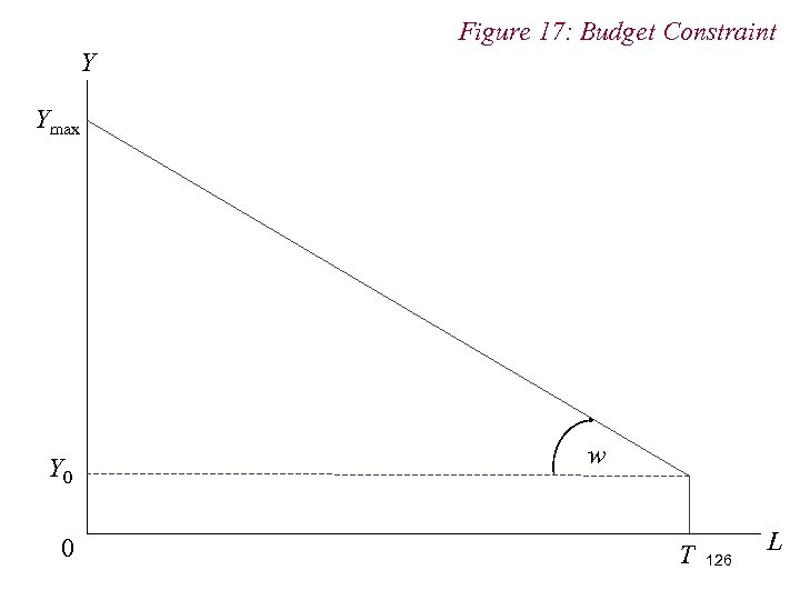 Figure 17: Budget Constraint Y Ymax Y 0 0 w T 126 L 