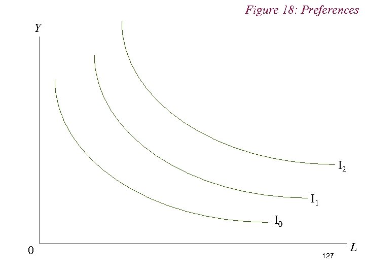 Figure 18: Preferences Y I 2 I 1 I 0 0 127 L 