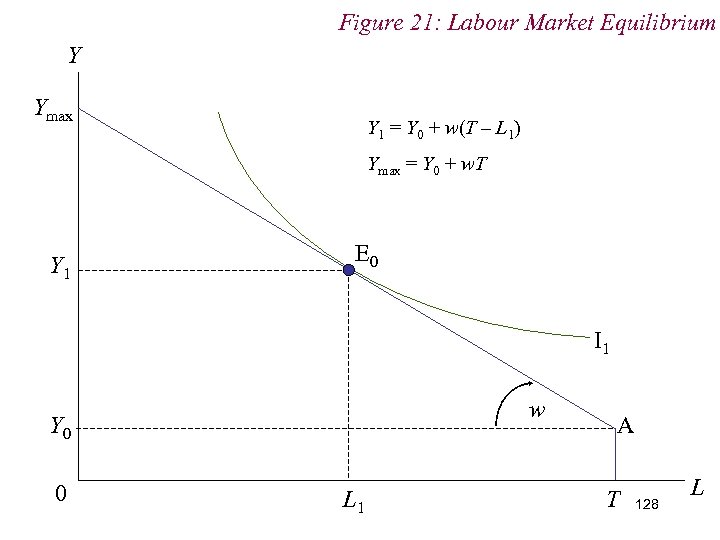 Figure 21: Labour Market Equilibrium Y Ymax Y 1 = Y 0 + w(T