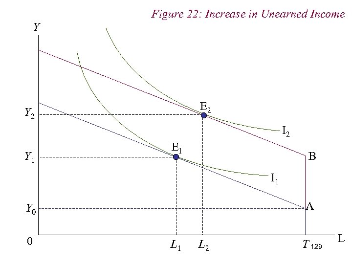 Figure 22: Increase in Unearned Income Y E 2 Y 2 I 2 Y