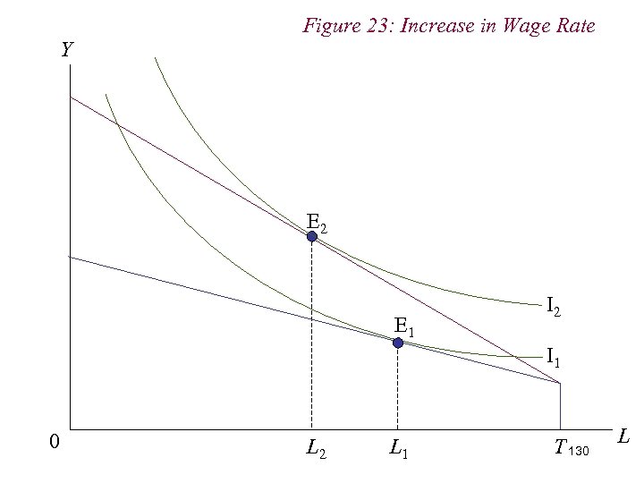 Figure 23: Increase in Wage Rate Y E 2 E 1 I 2 I