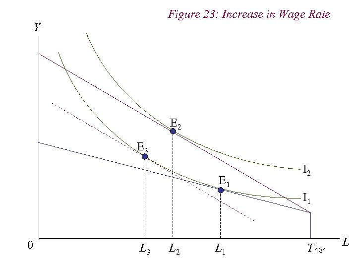 Figure 23: Increase in Wage Rate Y E 2 E 3 E 1 I