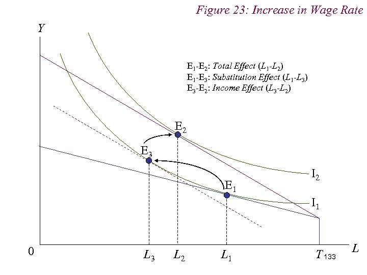 Figure 23: Increase in Wage Rate Y E 1 -E 2: Total Effect (L