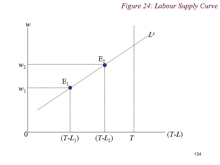 Figure 24: Labour Supply Curve w Ls E 2 w 1 0 E 1