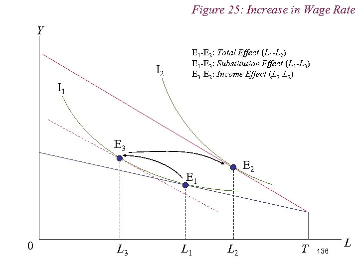 Figure 25: Increase in Wage Rate Y I 2 E 1 -E 2: Total