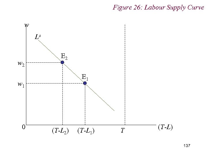 Figure 26: Labour Supply Curve w Ls w 2 E 1 w 1 0