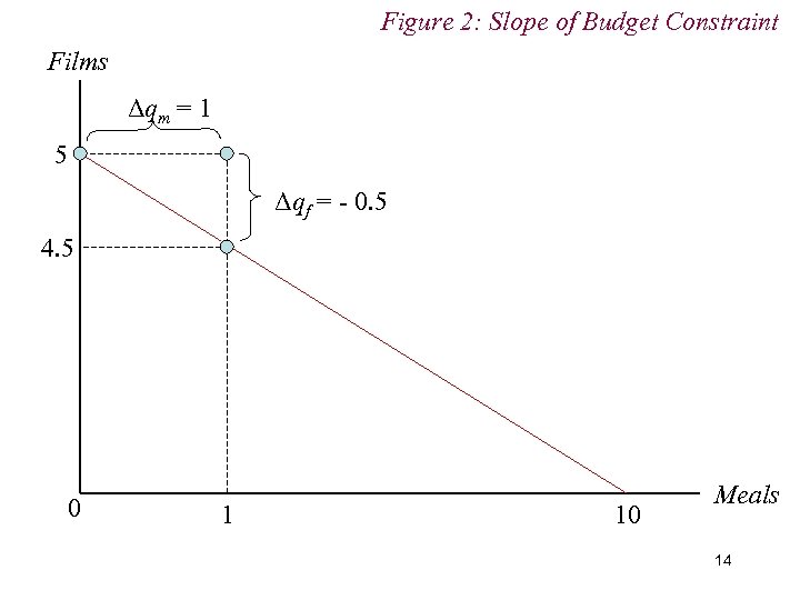 Figure 2: Slope of Budget Constraint Films Δqm = 1 5 Δqf = -