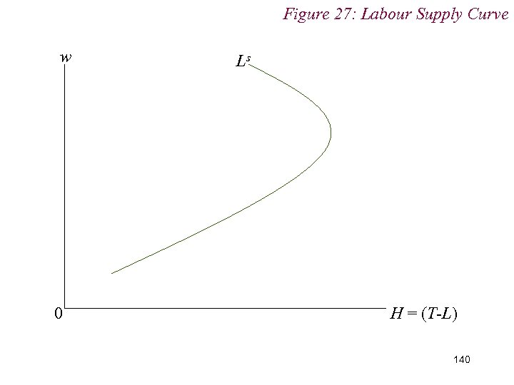 Figure 27: Labour Supply Curve w 0 Ls H = (T-L) 140 