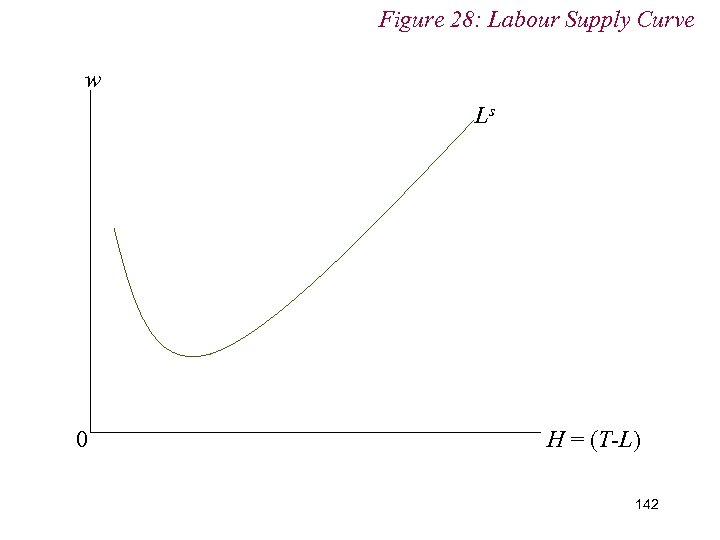 Figure 28: Labour Supply Curve w Ls 0 H = (T-L) 142 