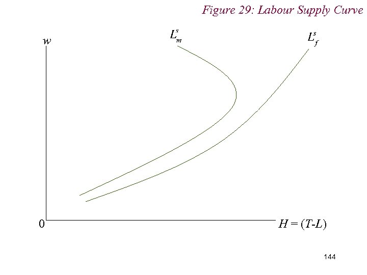 Figure 29: Labour Supply Curve w 0 H = (T-L) 144 