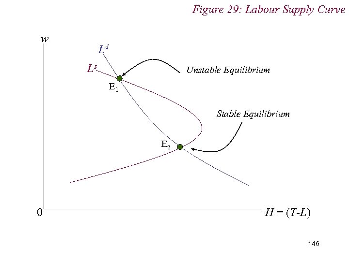 Figure 29: Labour Supply Curve w Ld Ls Unstable Equilibrium E 1 Stable Equilibrium