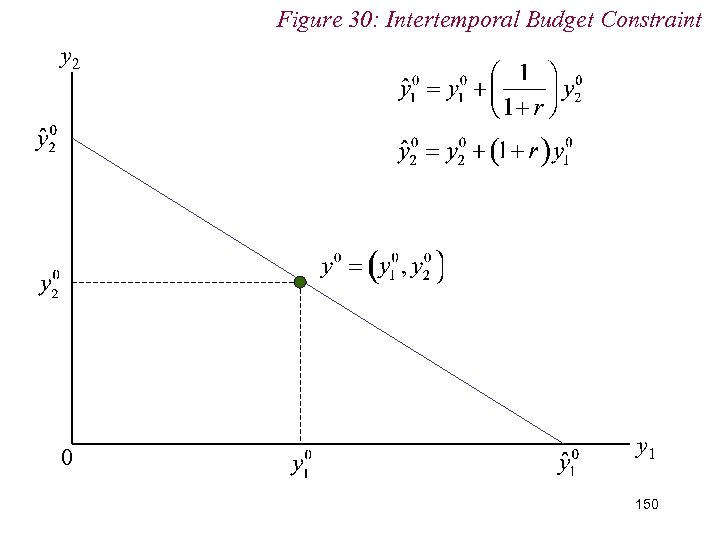 Figure 30: Intertemporal Budget Constraint y 2 0 y 1 150 