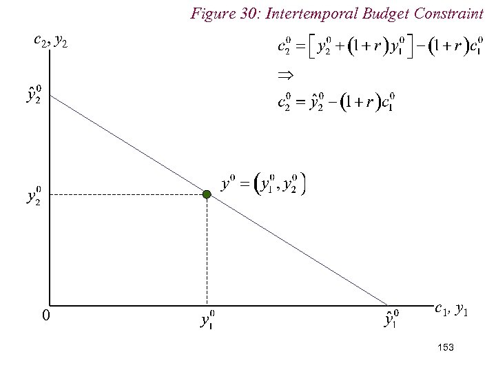 Figure 30: Intertemporal Budget Constraint c 2, y 2 0 c 1, y 1