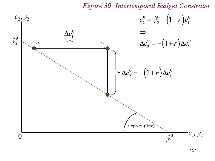 Figure 30: Intertemporal Budget Constraint c 2, y 2 slope = -(1+r) 0 c