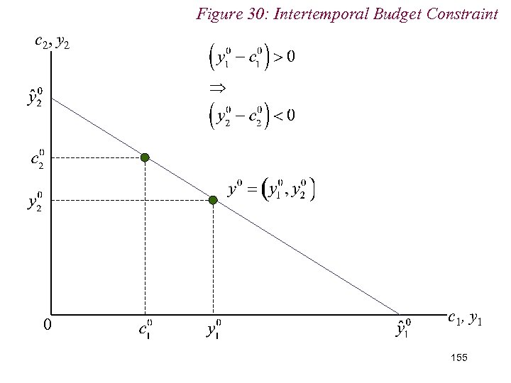 Figure 30: Intertemporal Budget Constraint c 2, y 2 0 c 1, y 1