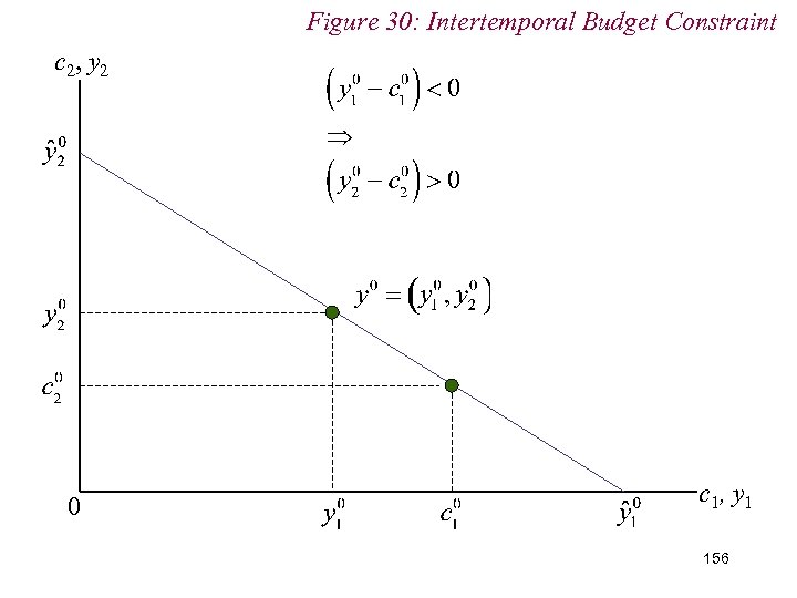 Figure 30: Intertemporal Budget Constraint c 2, y 2 0 c 1, y 1