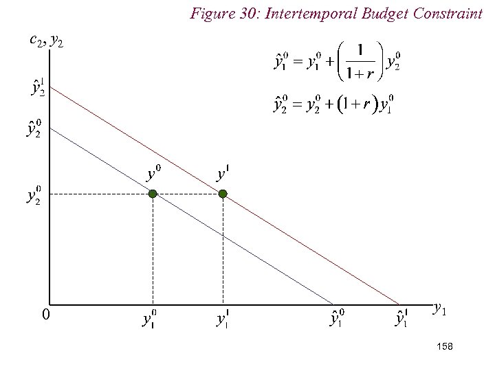 Figure 30: Intertemporal Budget Constraint c 2, y 2 0 y 1 158 