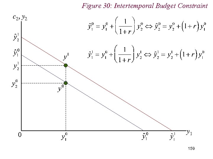 Figure 30: Intertemporal Budget Constraint c 2, y 2 0 y 1 159 