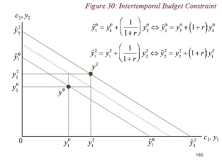 Figure 30: Intertemporal Budget Constraint c 2, y 2 c 1, y 1 0