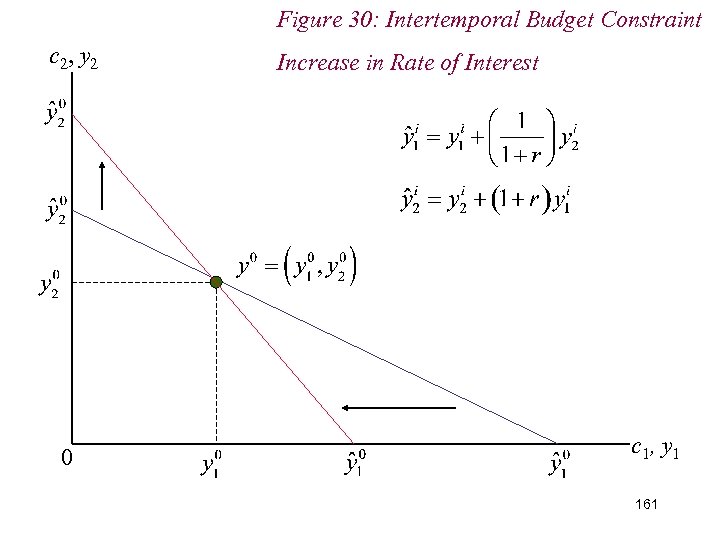 Figure 30: Intertemporal Budget Constraint c 2, y 2 0 Increase in Rate of