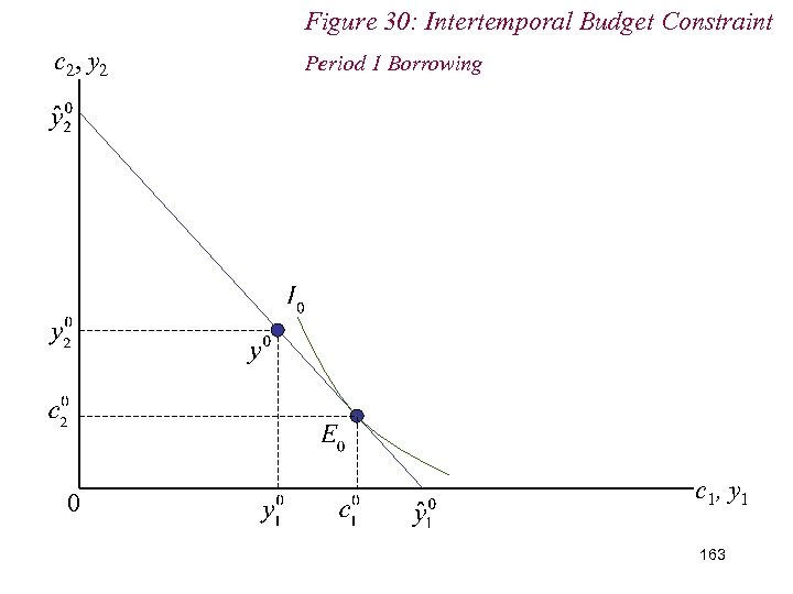 Figure 30: Intertemporal Budget Constraint c 2, y 2 0 Period 1 Borrowing c