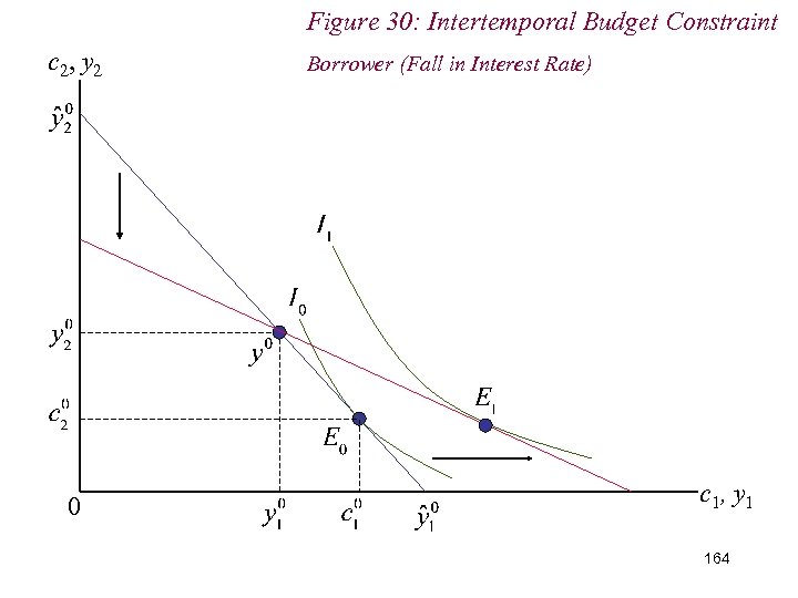 Figure 30: Intertemporal Budget Constraint c 2, y 2 0 Borrower (Fall in Interest