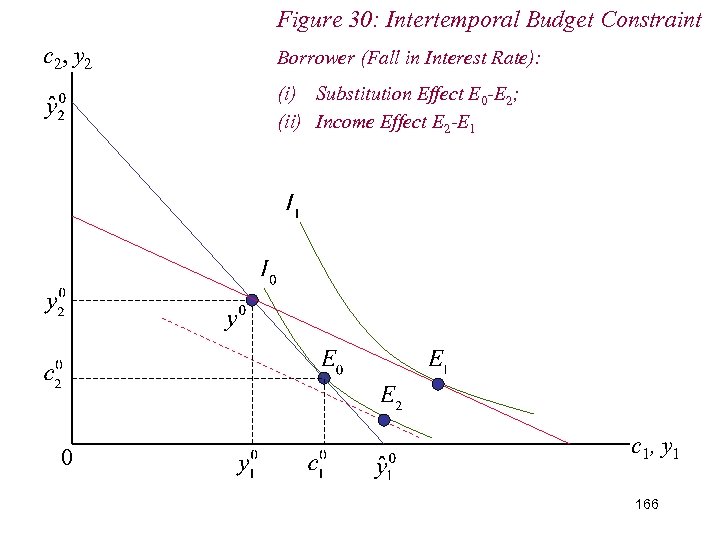 Figure 30: Intertemporal Budget Constraint c 2, y 2 Borrower (Fall in Interest Rate):