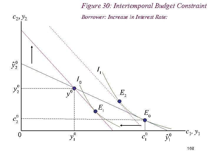 Figure 30: Intertemporal Budget Constraint c 2, y 2 0 Borrower: Increase in Interest