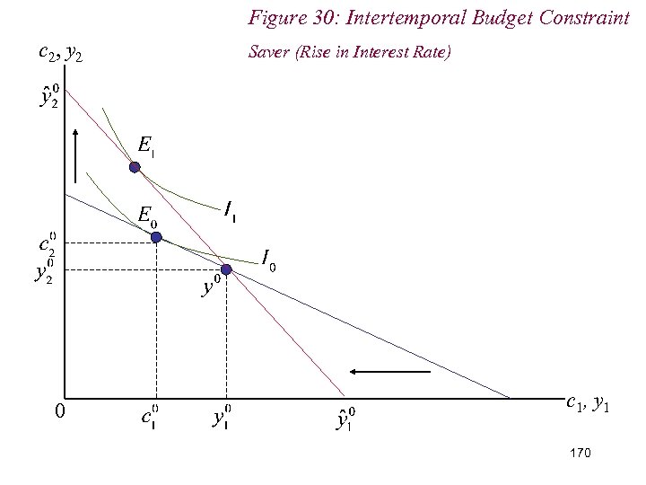 Figure 30: Intertemporal Budget Constraint c 2, y 2 0 Saver (Rise in Interest