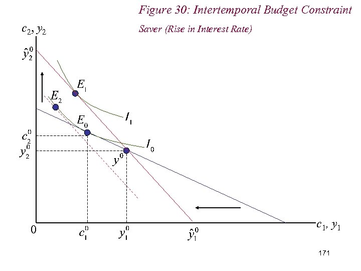 Figure 30: Intertemporal Budget Constraint c 2, y 2 0 Saver (Rise in Interest