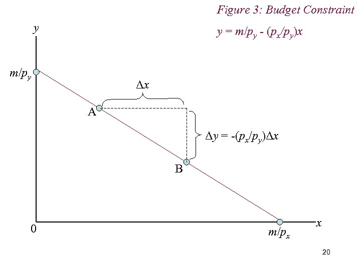 Figure 3: Budget Constraint y y = m/py - (px/py)x m/py Δx A Δy