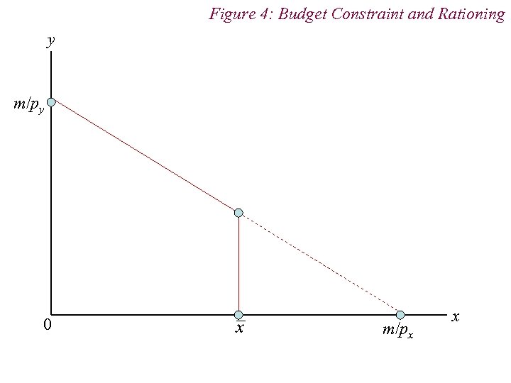 Figure 4: Budget Constraint and Rationing y m/py 0 m/px x 