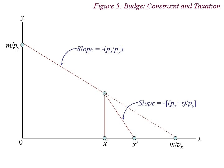 Figure 5: Budget Constraint and Taxation y m/py Slope = -(px/py) Slope = -[(px+t)/py]