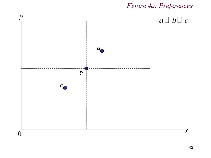 Figure 4 a: Preferences y a b c 0 x 33 