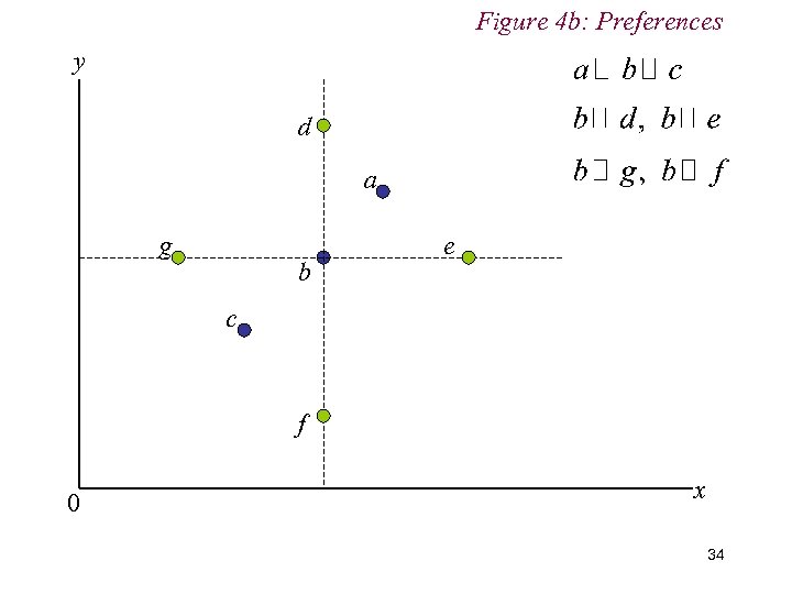 Figure 4 b: Preferences y d a g b e c f 0 x