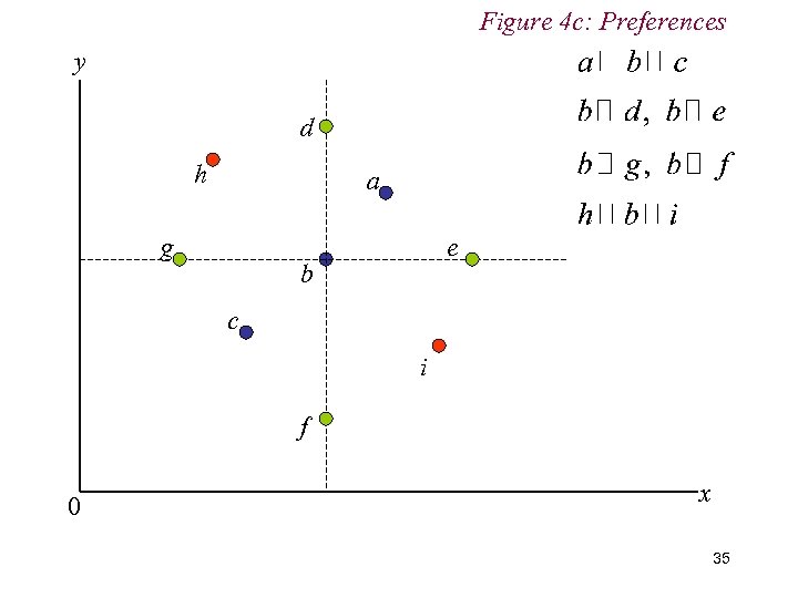 Figure 4 c: Preferences y d h a g e b c i f