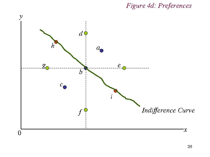 Figure 4 d: Preferences y d h a g e b c i f