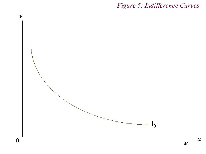 Figure 5: Indifference Curves y I 0 0 40 x 