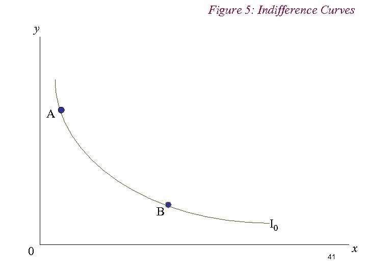 Figure 5: Indifference Curves y A B 0 I 0 41 x 