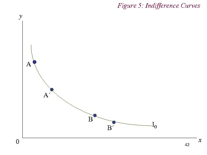 Figure 5: Indifference Curves y A A´ B B´ 0 I 0 42 x