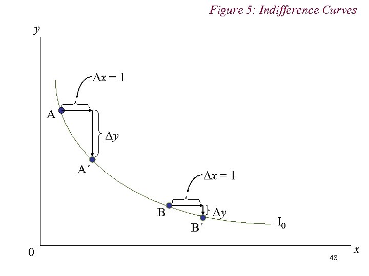 Figure 5: Indifference Curves y Δx = 1 A Δy A´ Δx = 1