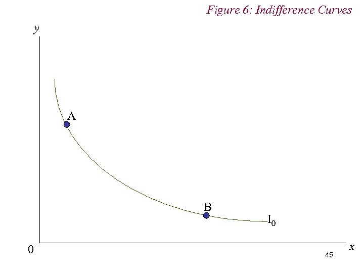 Figure 6: Indifference Curves y A B 0 I 0 45 x 