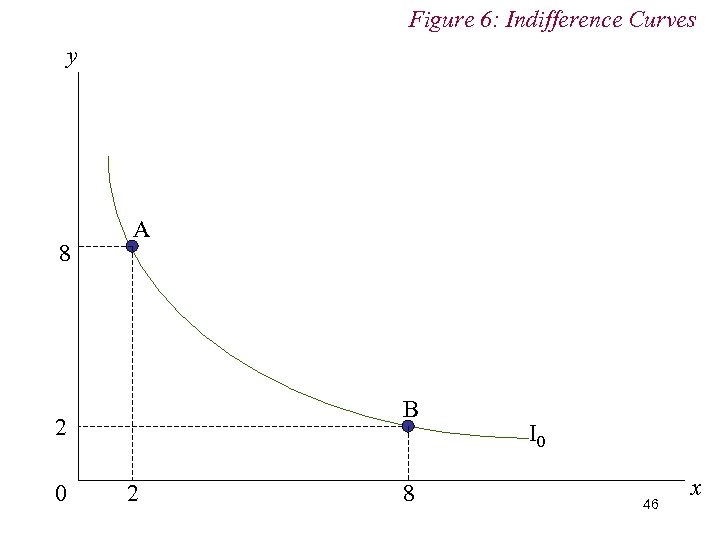 Figure 6: Indifference Curves y 8 A B 2 0 2 8 I 0