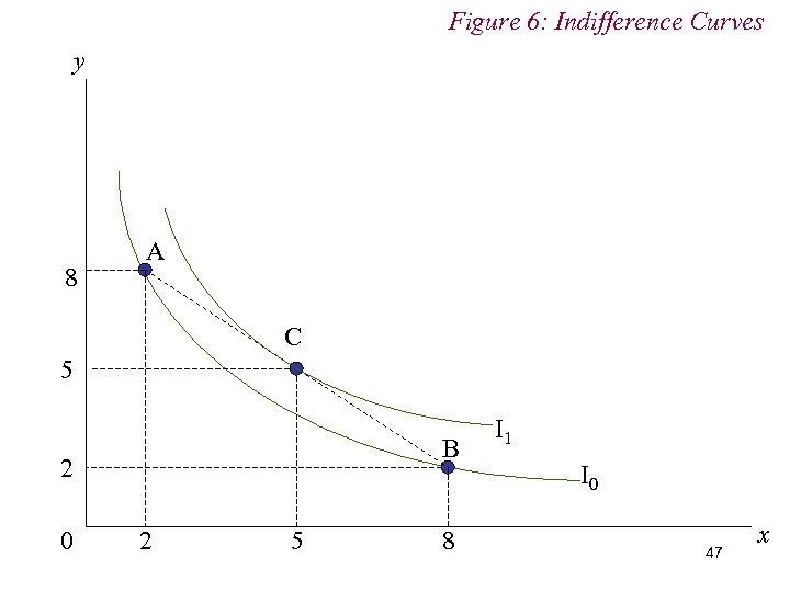 Figure 6: Indifference Curves y 8 A C 5 B 2 0 2 5