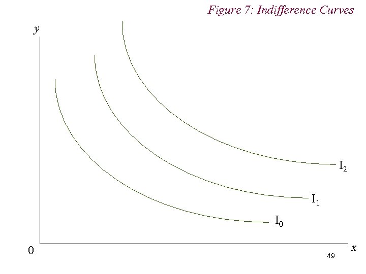 Figure 7: Indifference Curves y I 2 I 1 I 0 0 49 x