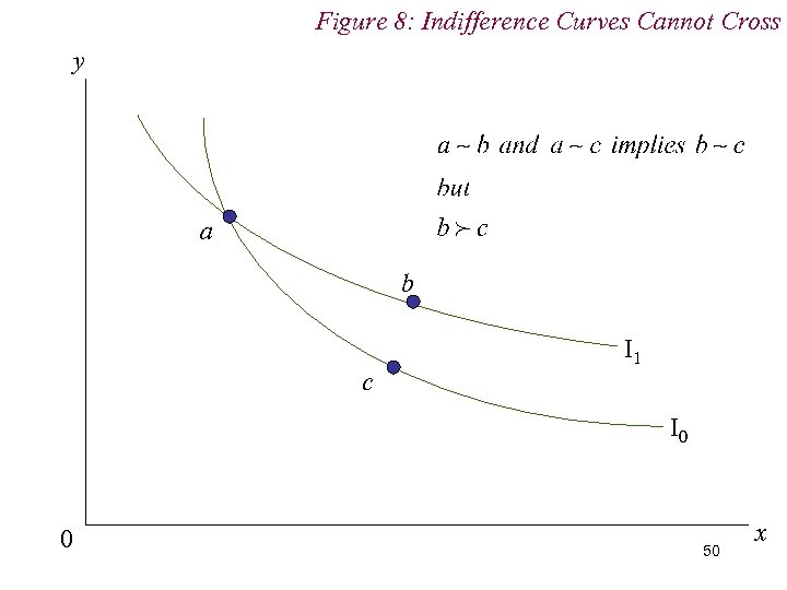 Figure 8: Indifference Curves Cannot Cross y a b c I 1 I 0