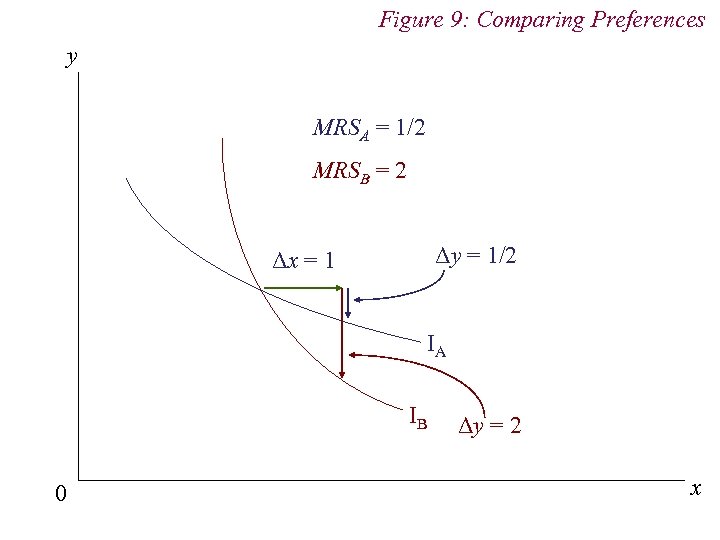 Figure 9: Comparing Preferences y MRSA = 1/2 MRSB = 2 Δy = 1/2