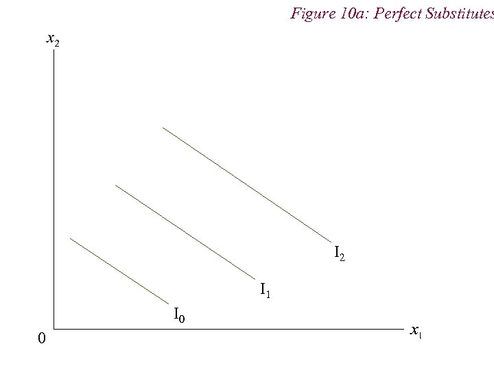 Figure 10 a: Perfect Substitutes I 2 I 1 I 0 0 